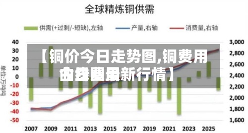 【铜价今日走势图,铜费用
今日费用
曲线图最新行情】-第3张图片