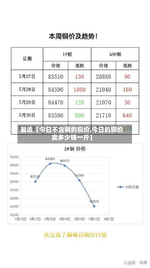最近【今日不含税的铜价,今日的铜价卖多少钱一斤】