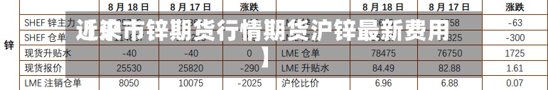 近来
【沪市锌期货行情期货沪锌最新费用
】-第3张图片