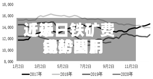 近来【近日铁矿费用铁矿费用走势图】