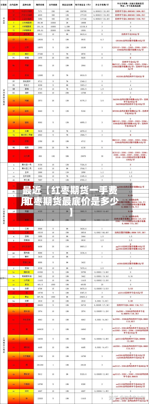 最近【红枣期货一手费用,红枣期货最底价是多少】-第2张图片