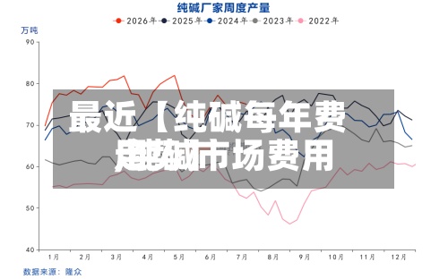 最近【纯碱每年费用
,纯碱市场费用
走势】-第2张图片