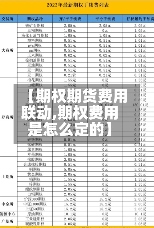 【期权期货费用联动,期权费用是怎么定的】