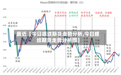 最近【今日螺纹期货走势分析,今日螺纹期货走势分析图】