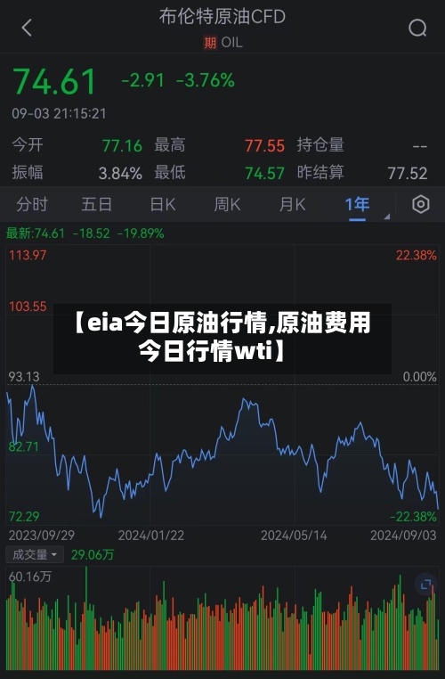 【eia今日原油行情,原油费用今日行情wti】