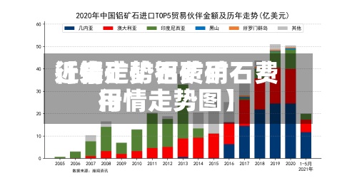 近来【铝矿矿石费用行情走势铝矿矿石费用行情走势图】-第3张图片